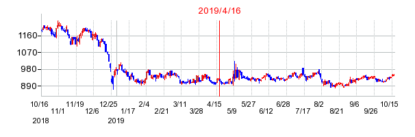 2019年4月16日 16:55前後のの株価チャート